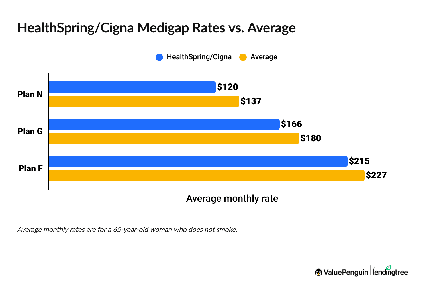 Graph showing HealthSpring/Cigna Medigap costs vs. average