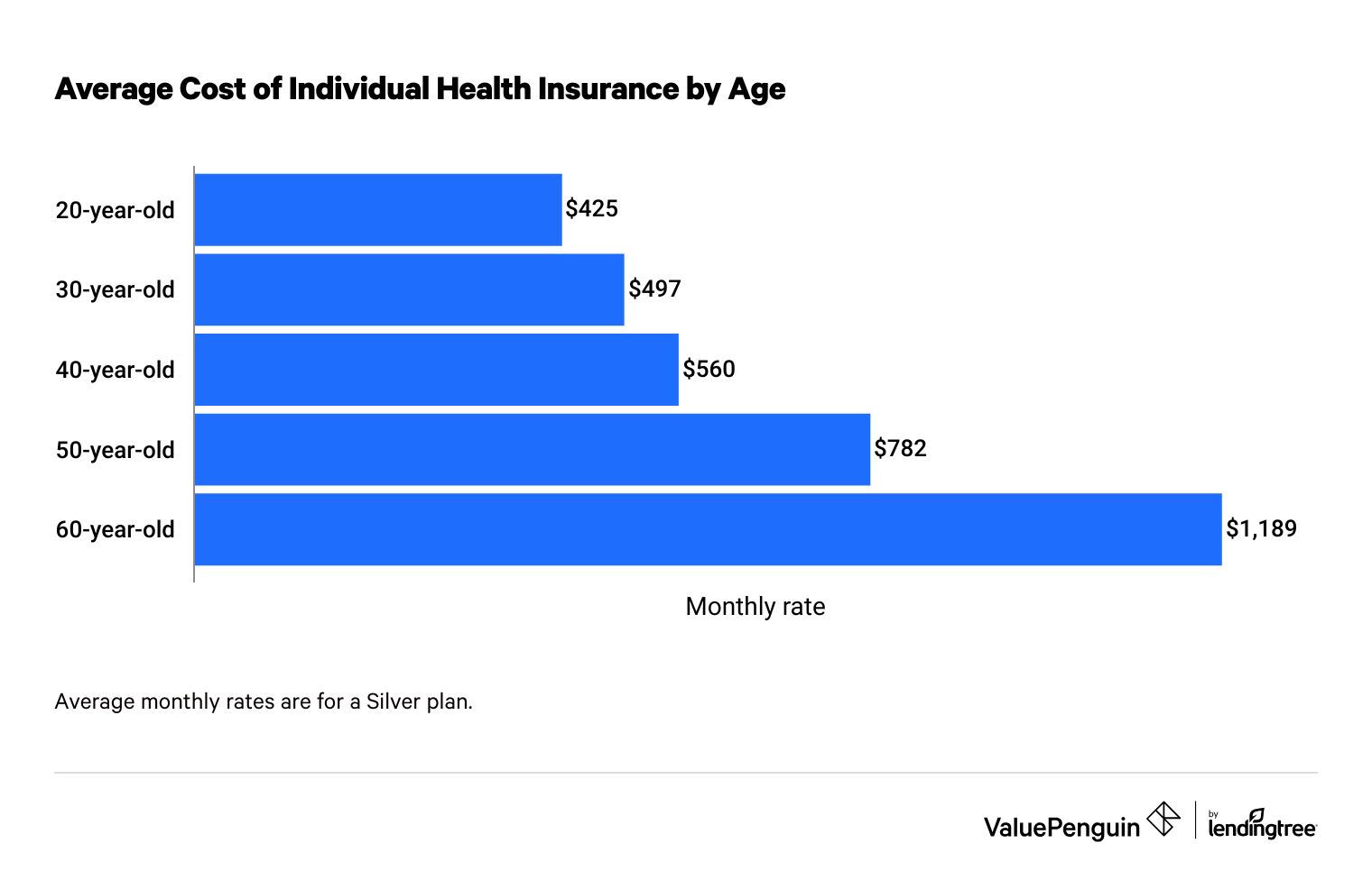 Private Health Insurance for Individuals and Families - ValuePenguin