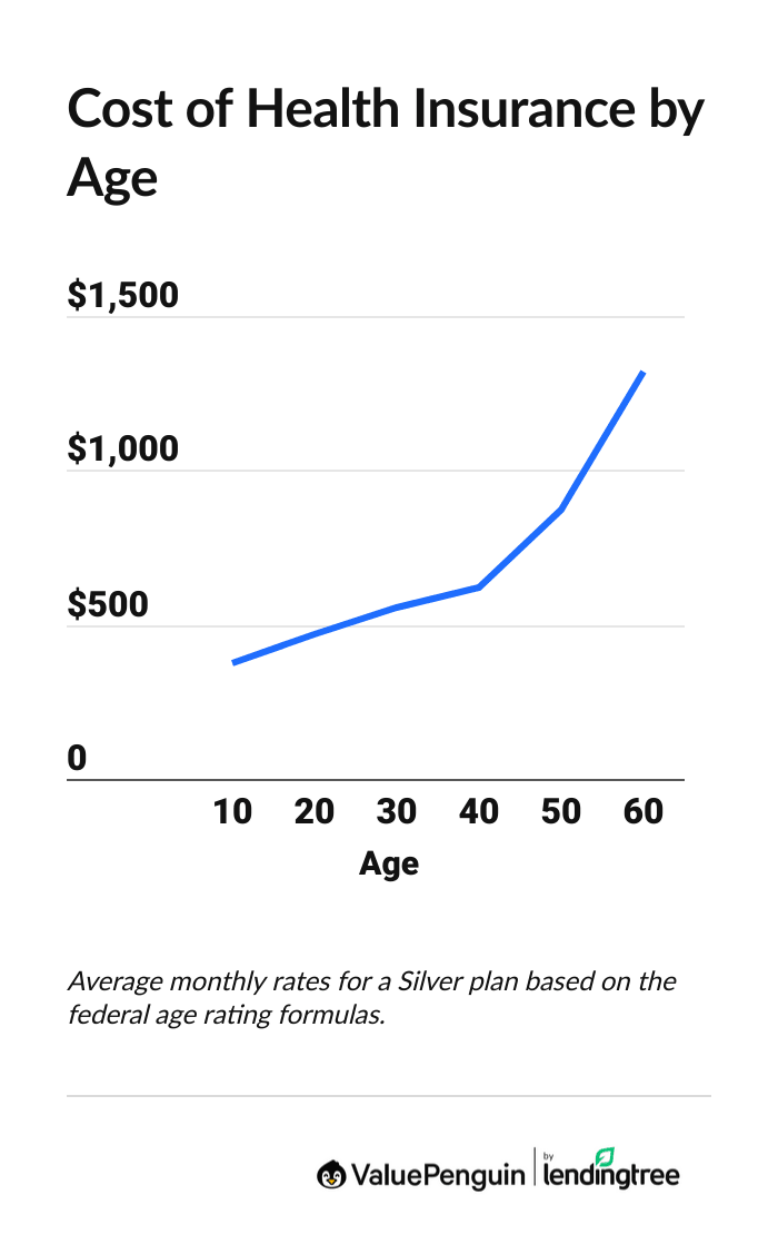 Line graph of rate trends by age