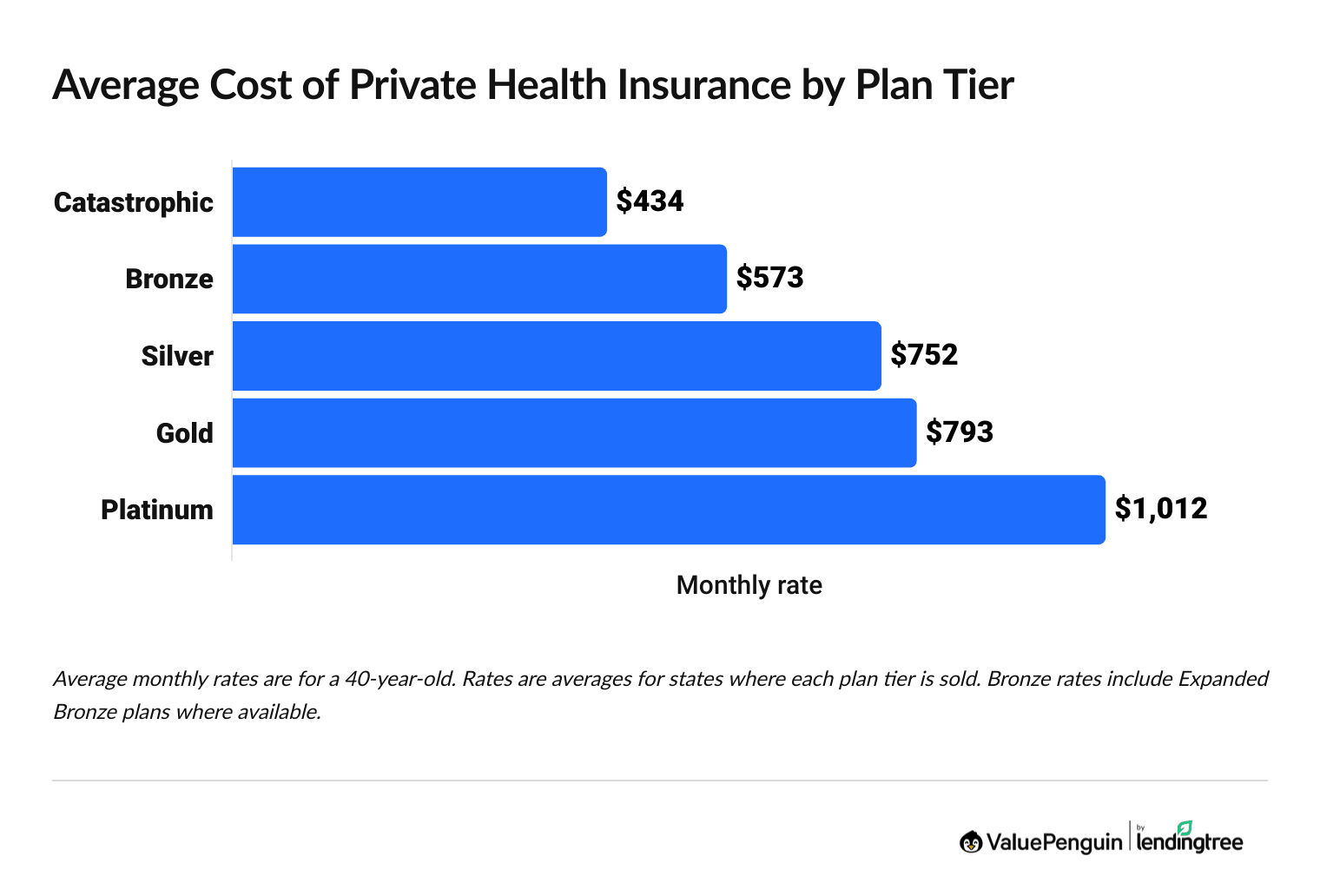 Graph showing the average cost of health insurance by plan tier