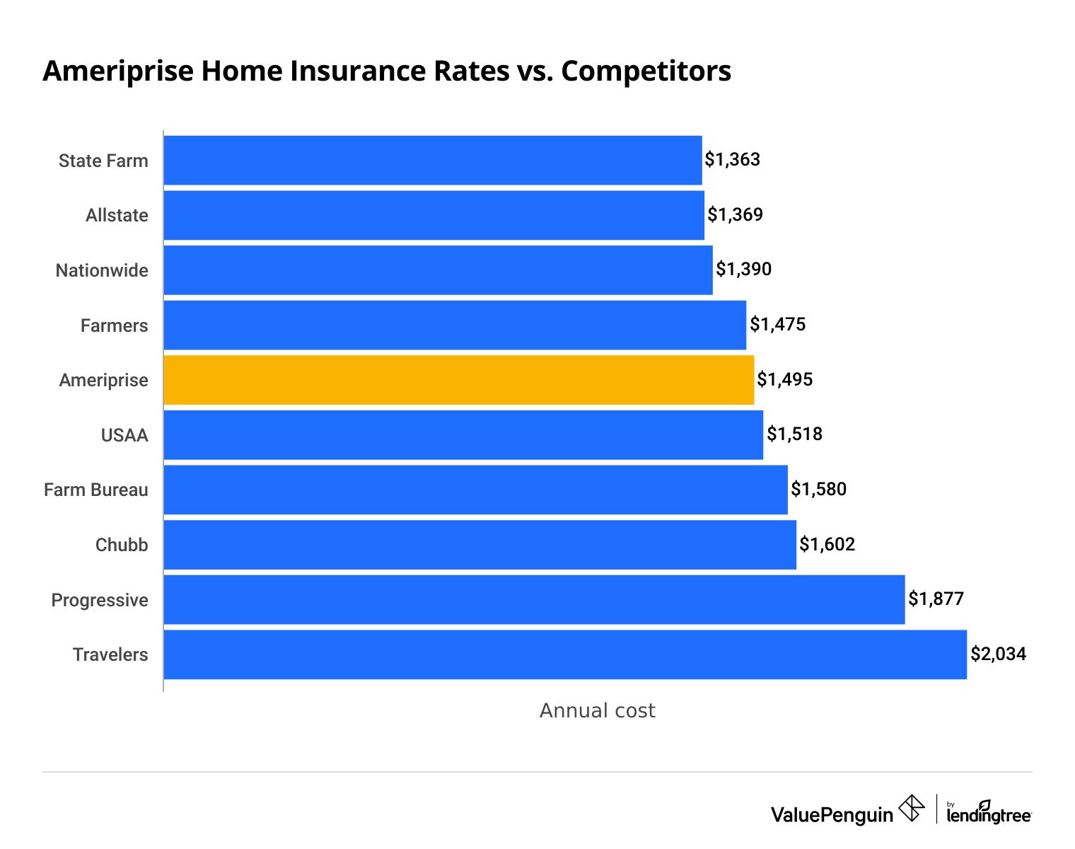 A bar graph showing the cost of homeowners insurance from Ameriprise compared to its competitors
