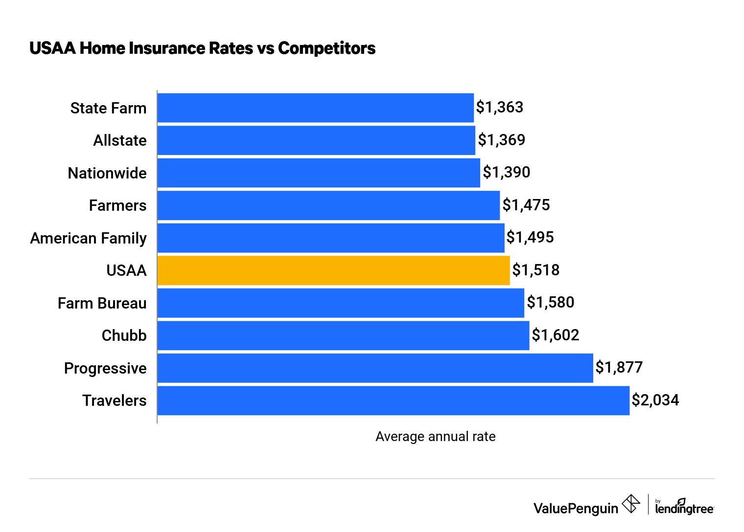 Cost of Home Insurance: USAA vs. Competitors