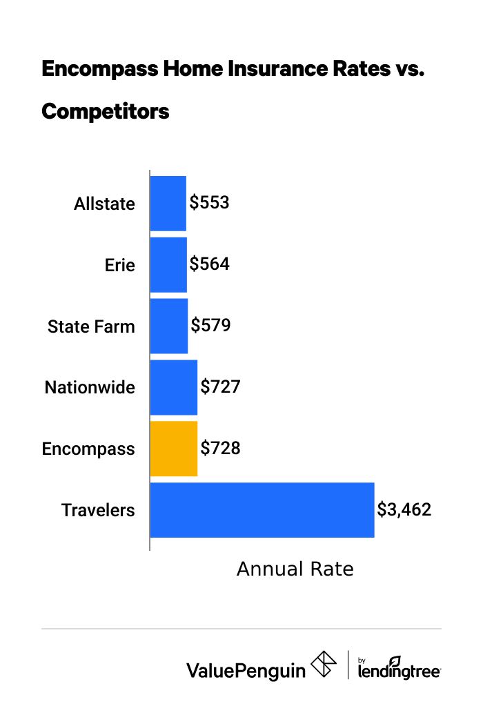 A bar graph showing the cost of Encompass home insurance compared to competitors