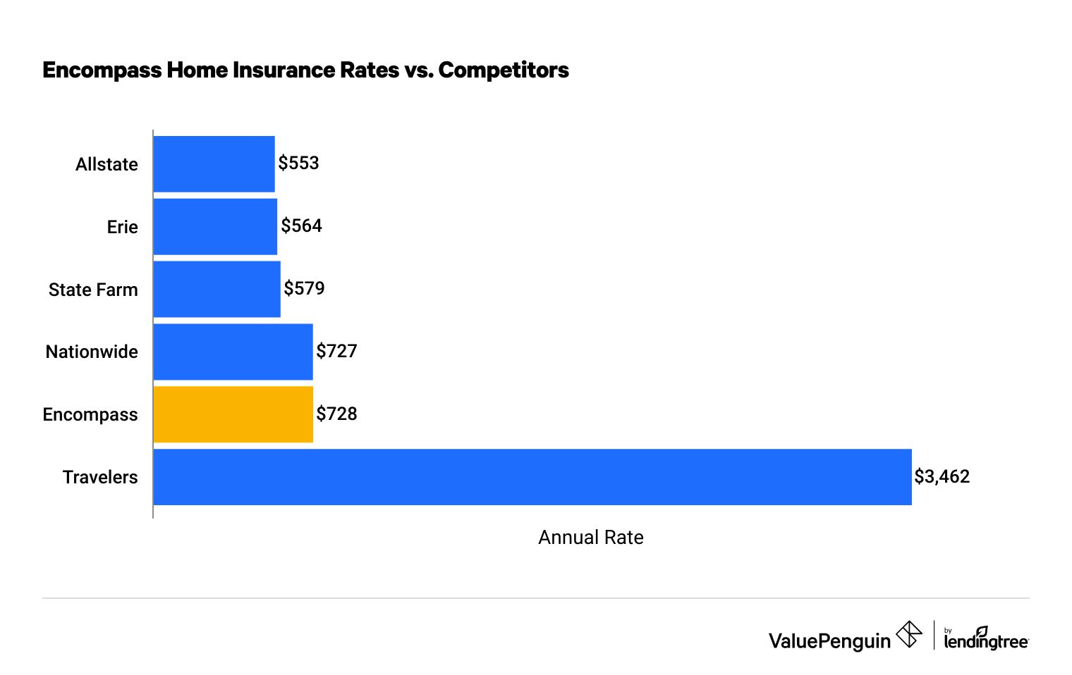 A bar graph showing the cost of Encompass home insurance compared to competitors