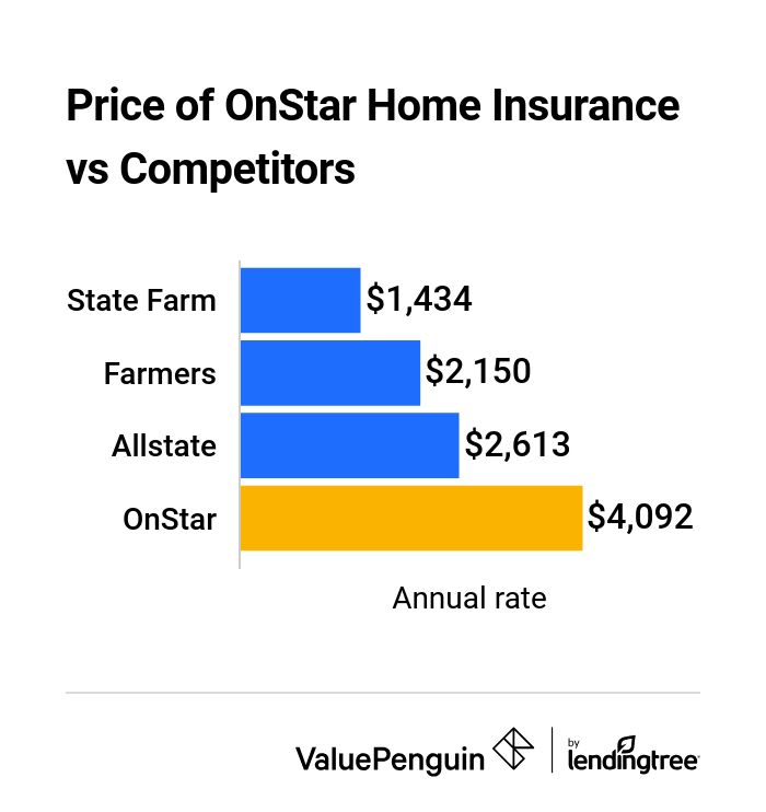 Cost of GM homeowners insurance