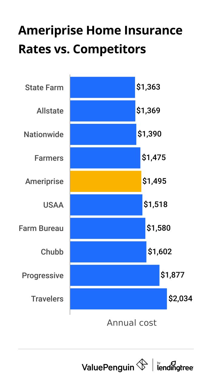 A bar graph showing the cost of homeowners insurance from Ameriprise compared to its competitors