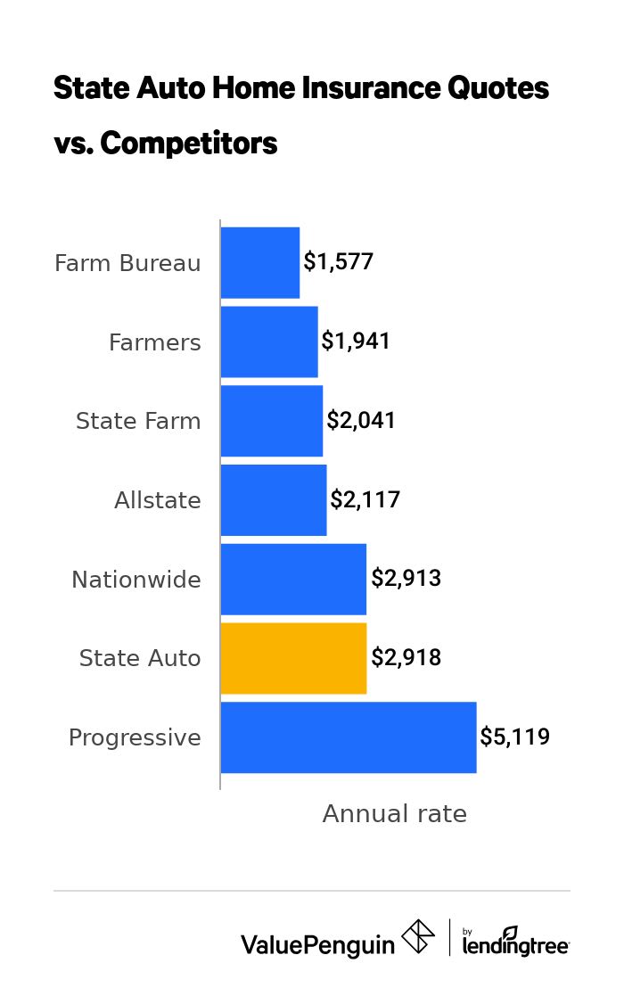 Cost of Home Insurance: State Auto vs. Competitors