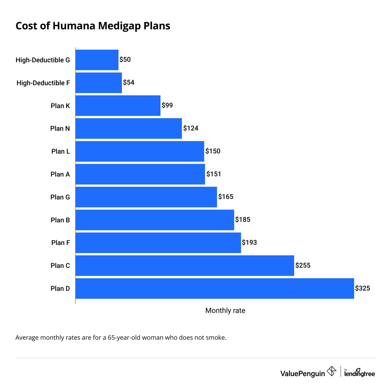 Average monthly cost of Humana Medigap plans