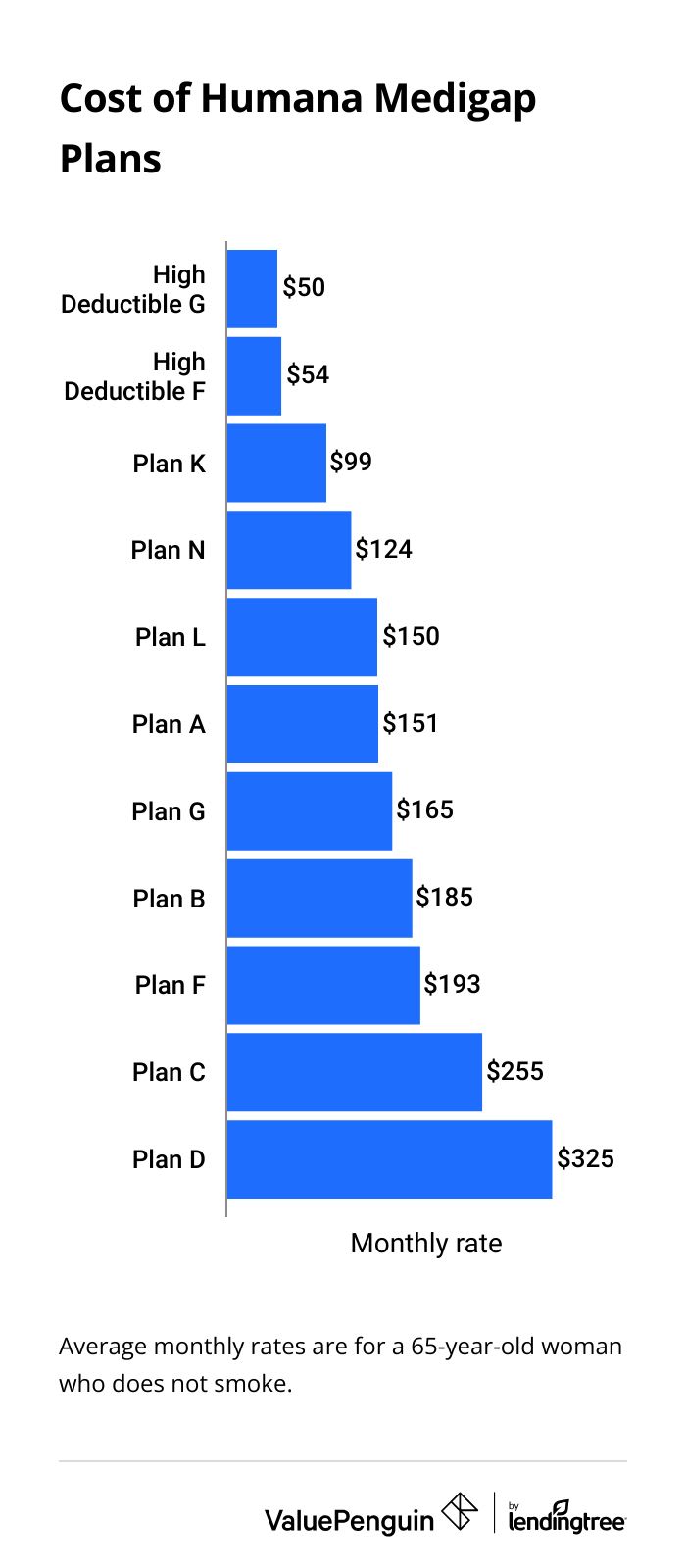 Average monthly cost of Humana Medigap plans