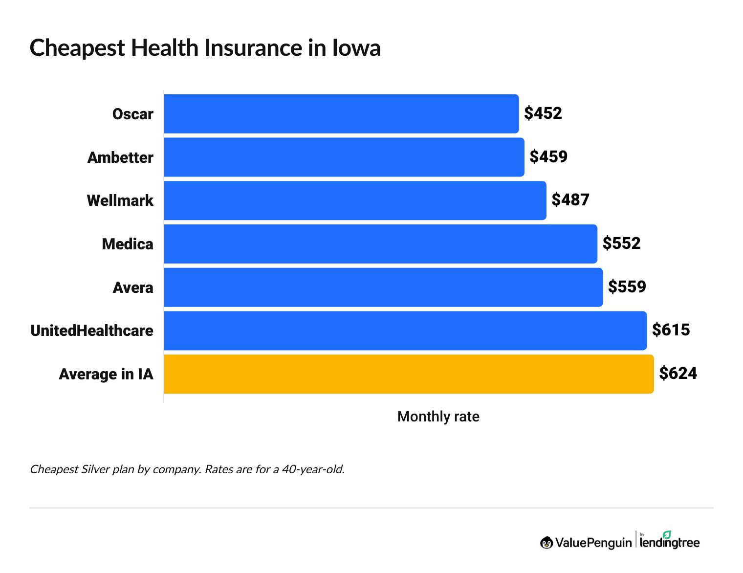 Cheapest health insurance companies in Iowa