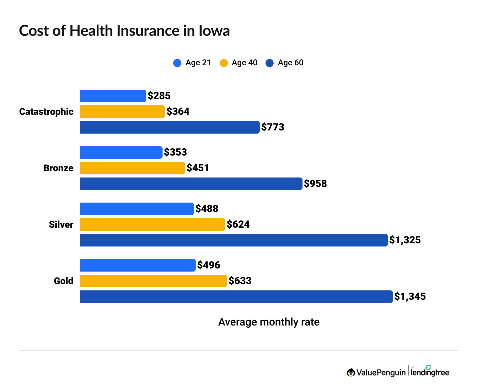Iowa health insurance rates by age and plan tier