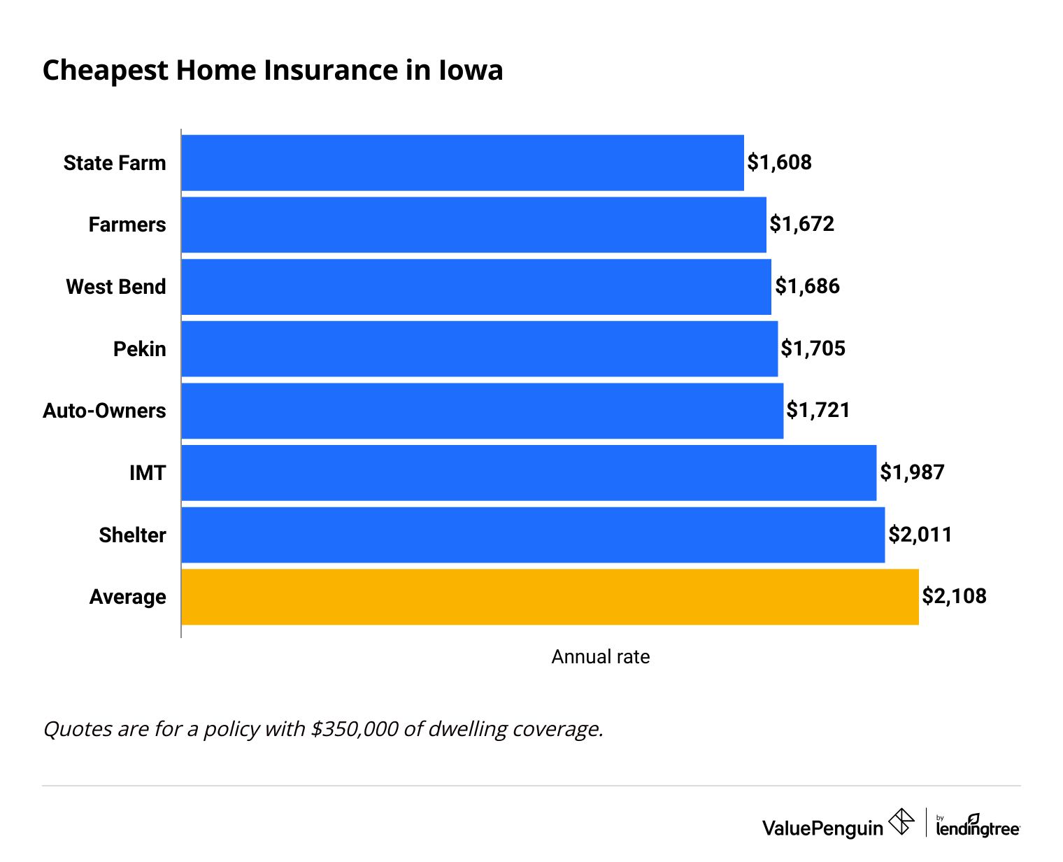 Cheapest home insurance in Iowa