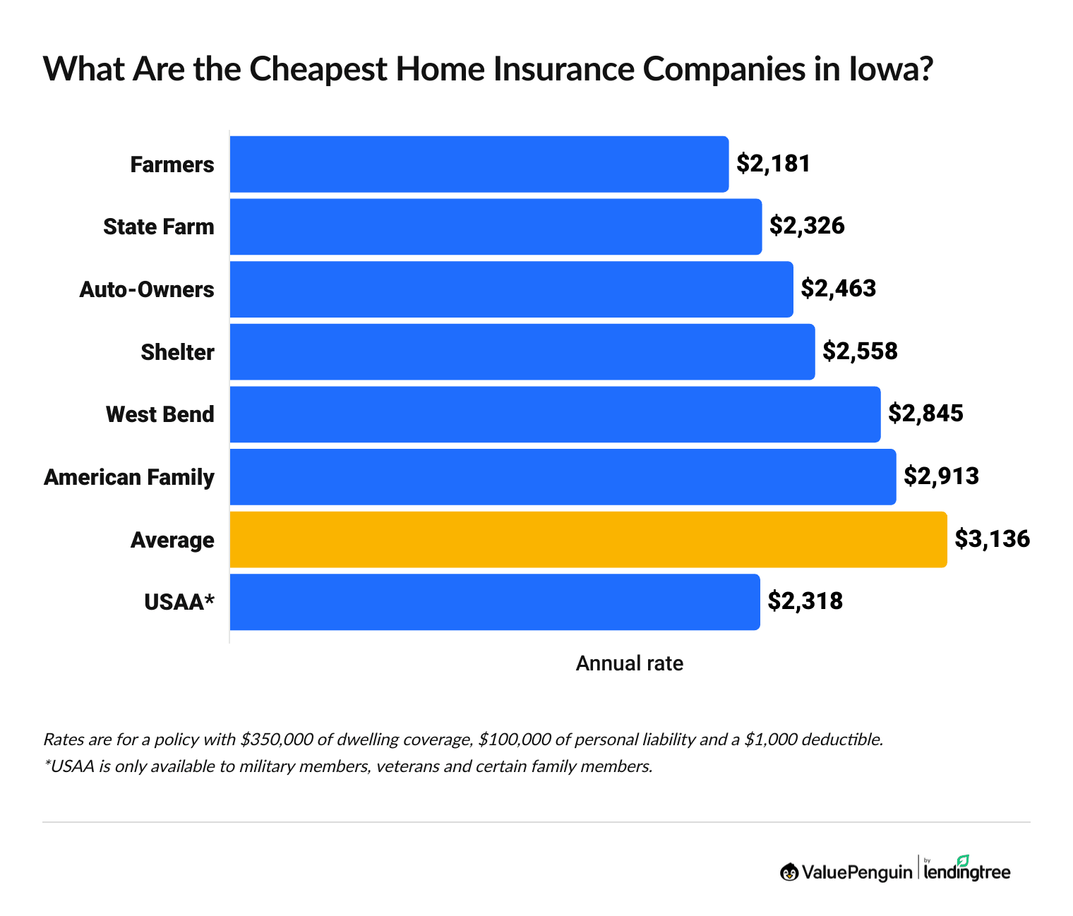 Cheapest home insurance in Iowa
