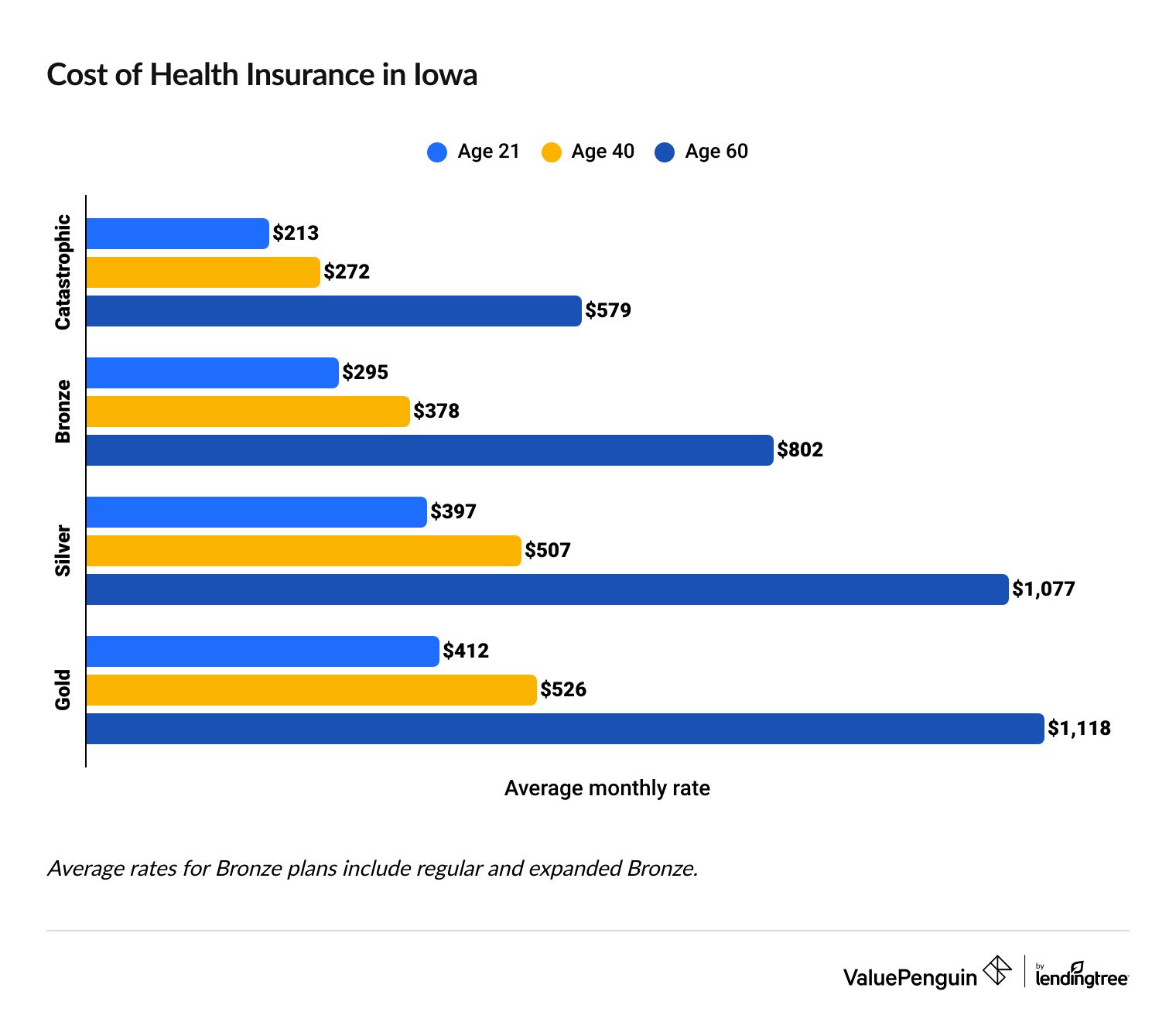 Iowa health insurance rates by age and plan tier