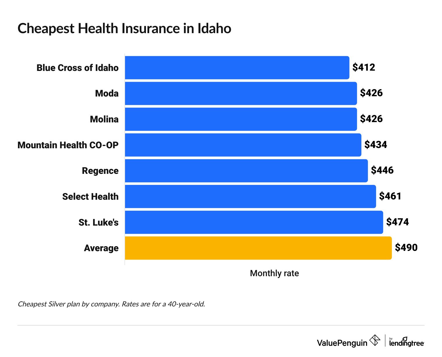 Cheapest health insurance companies in STIdahoATE