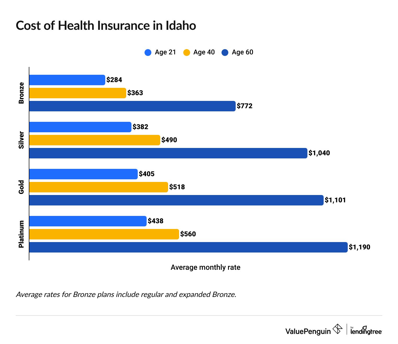 Health Insurance Rates in Idaho