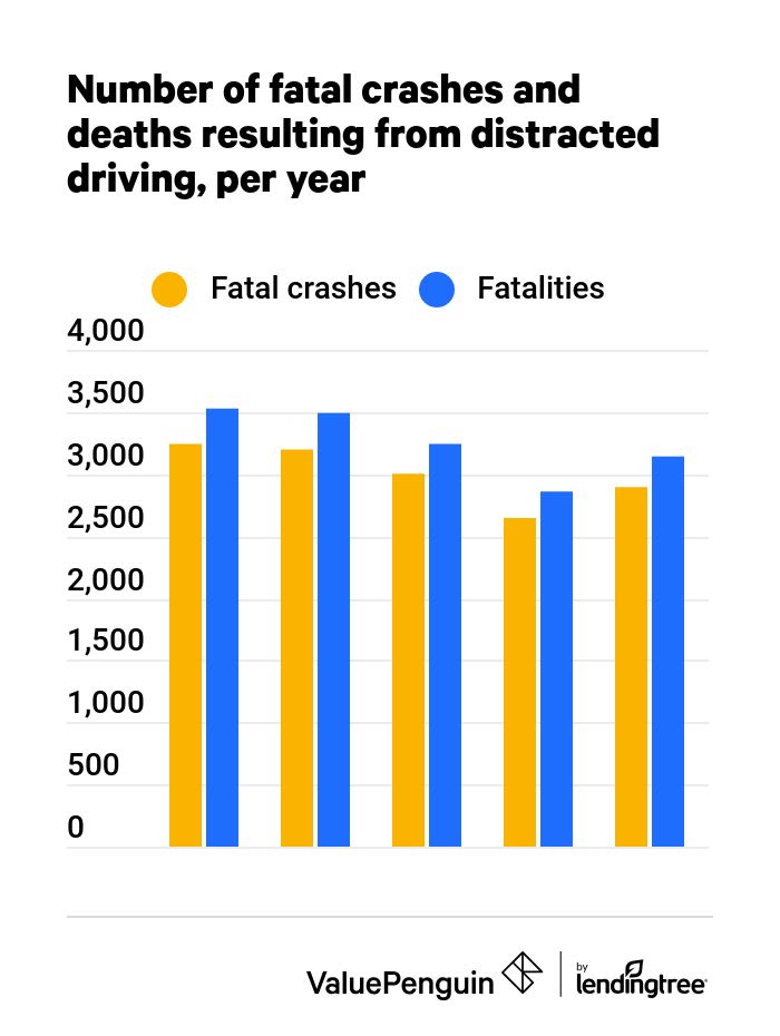 Number of fatal crashes and deaths resulting from distracted driving per year