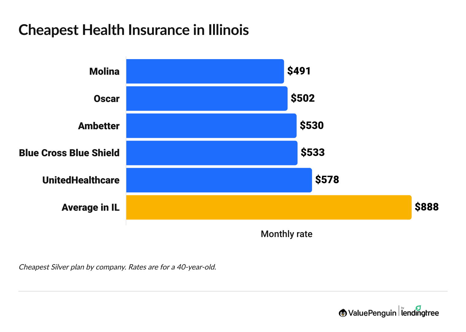 Graph showing the cheapest Silver plan from each company in Illinois