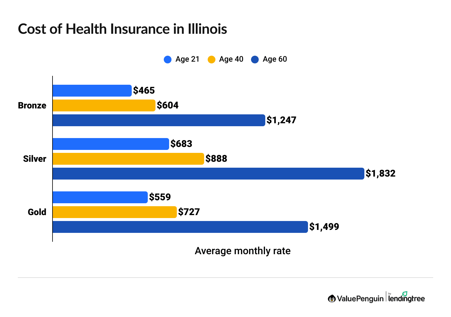 Average cost of health insurance in Illinois by plan tier and age