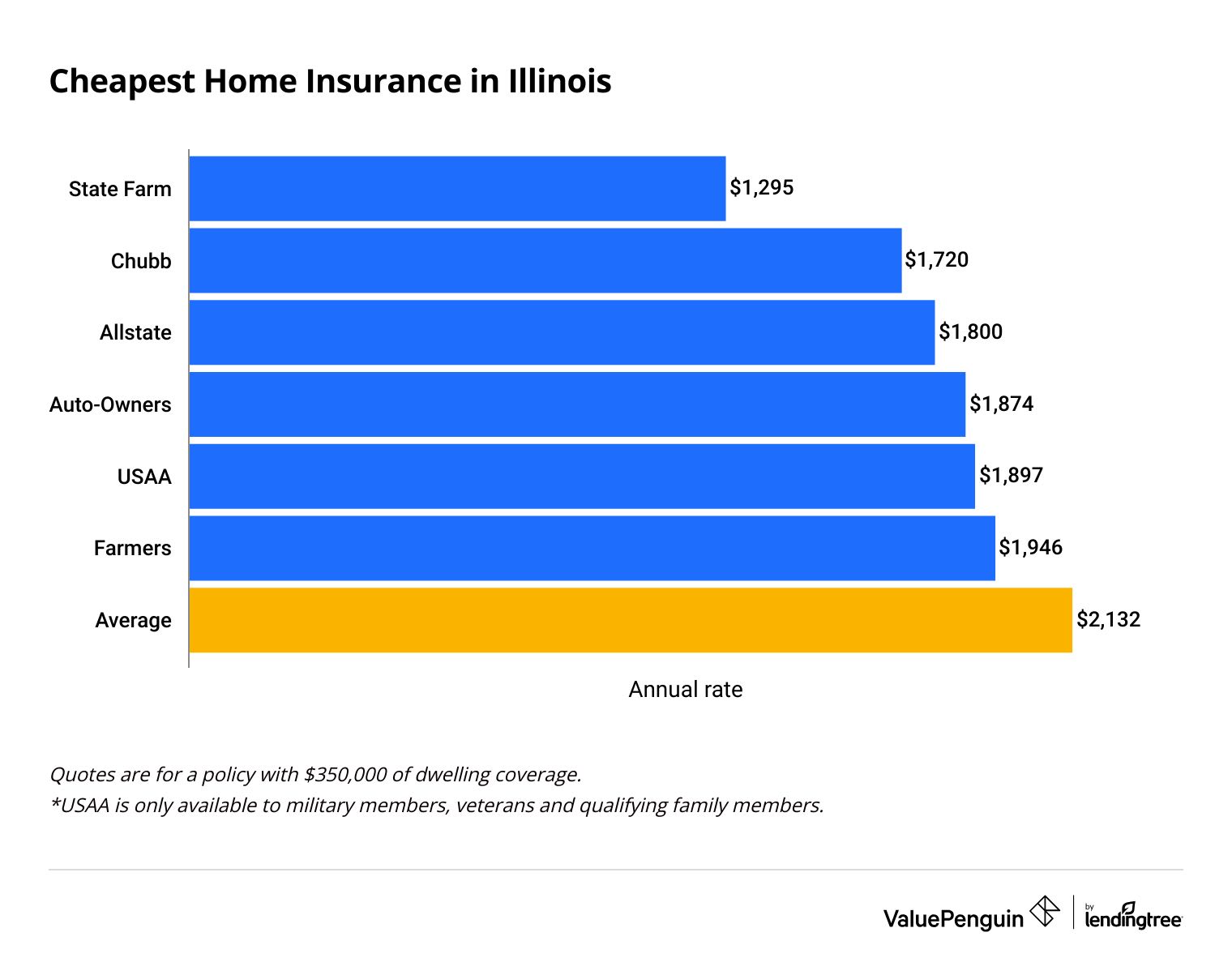 Graph showing the most affordable options for home insurance in Illinois