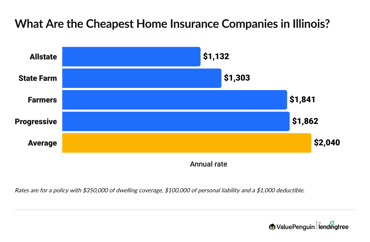 Graph showing the most affordable options for home insurance in Illinois