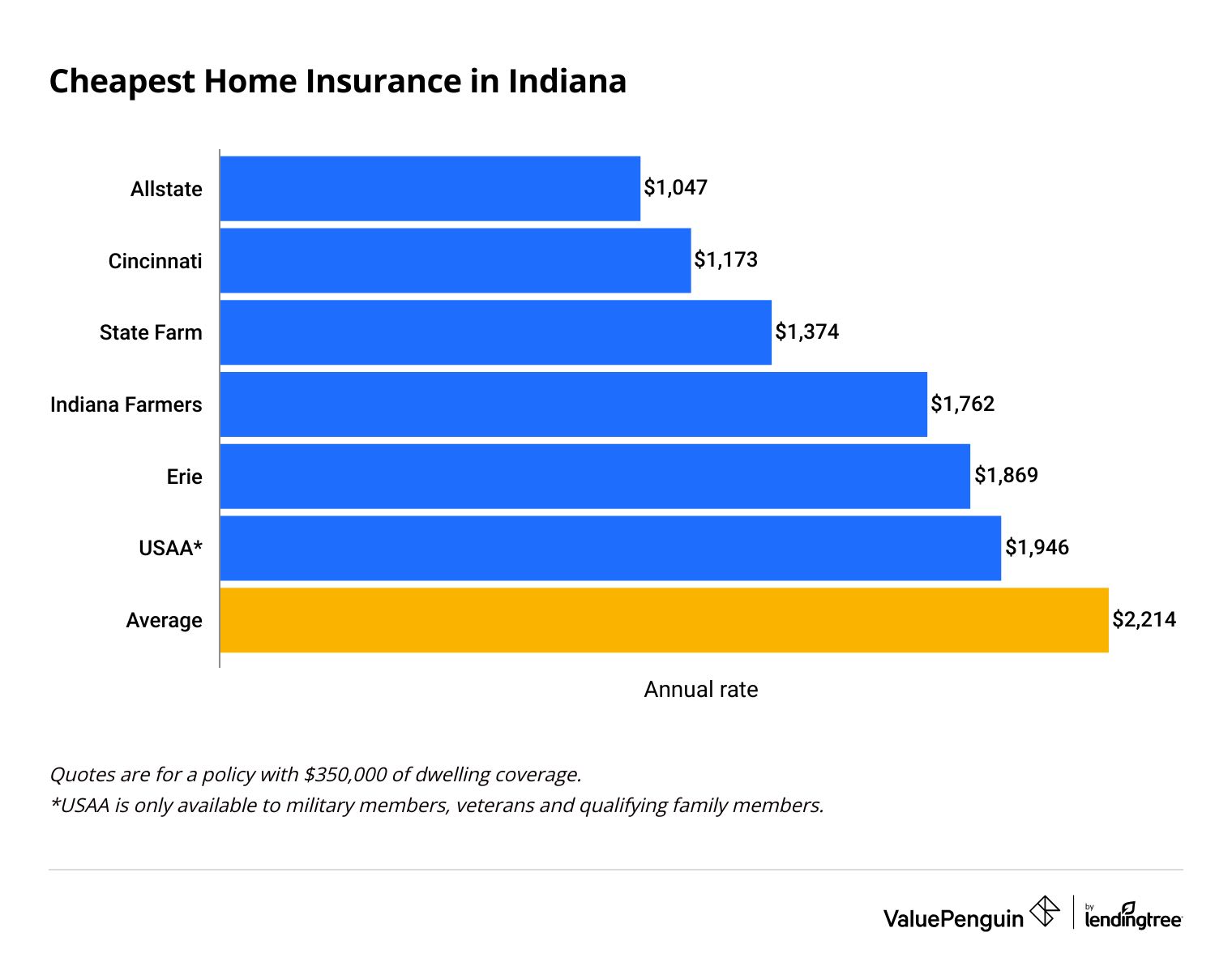 Cheapest home insurance in Indiana