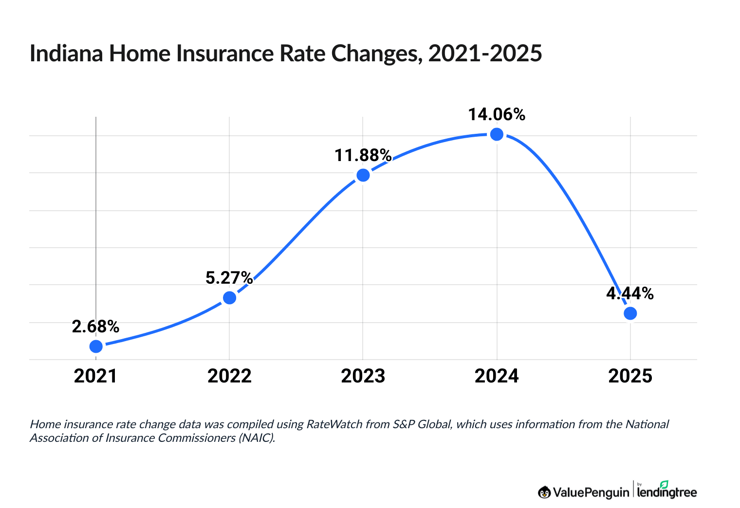 Chart illustrating increased cost of Indiana homeowners insurance between 2021 and 2025