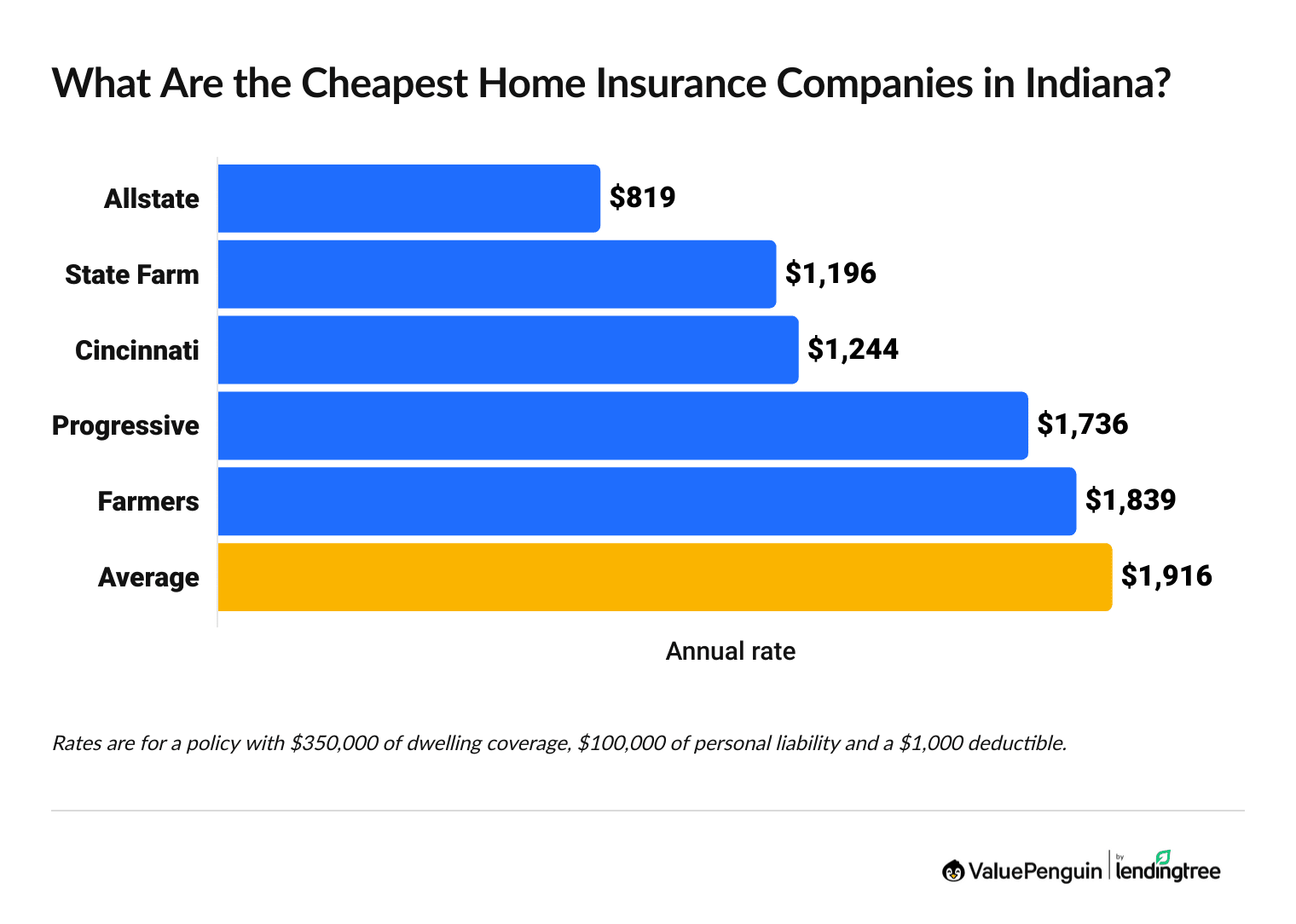 Cheapest home insurance in Indiana