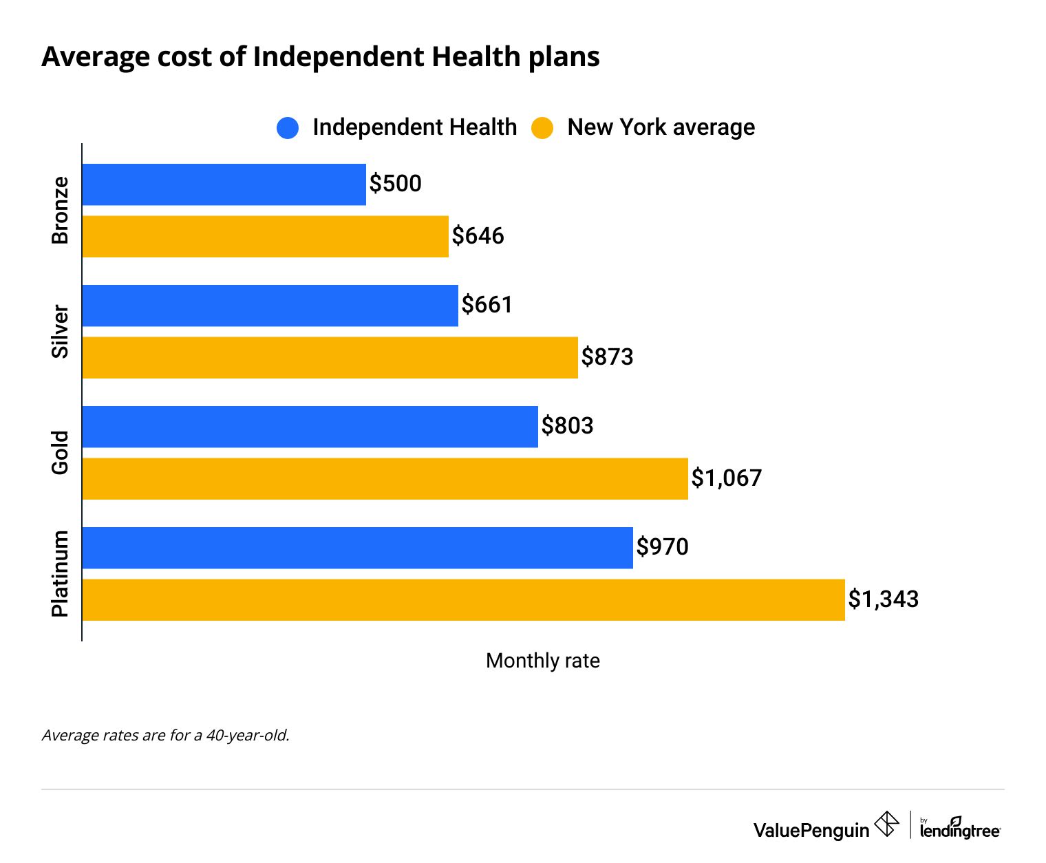 Graphing showing the average cost of Independent Health plans