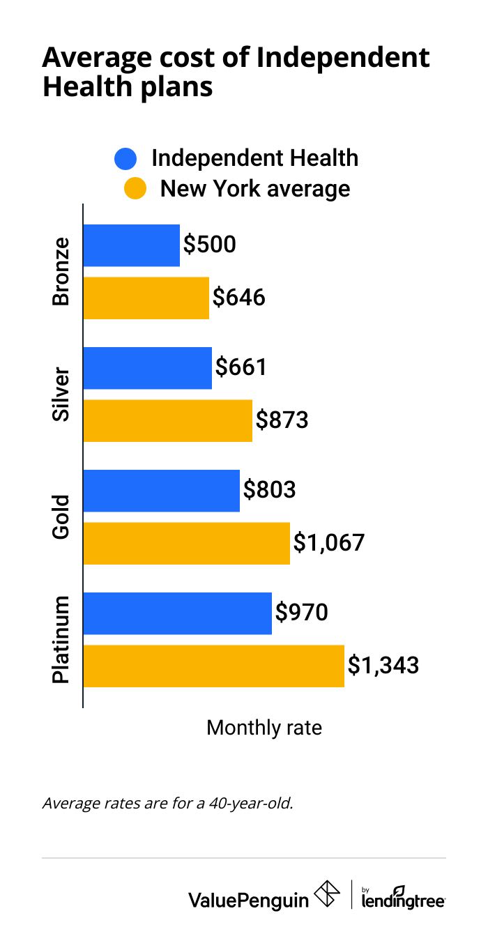 Graphing showing the average cost of Independent Health plans