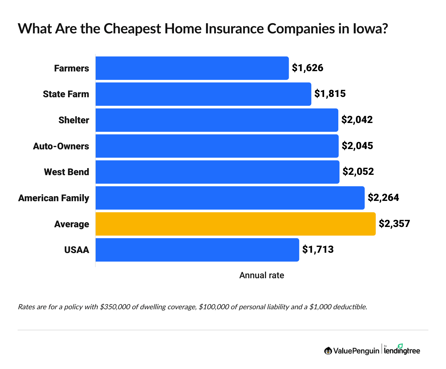 Cheapest home insurance in Iowa