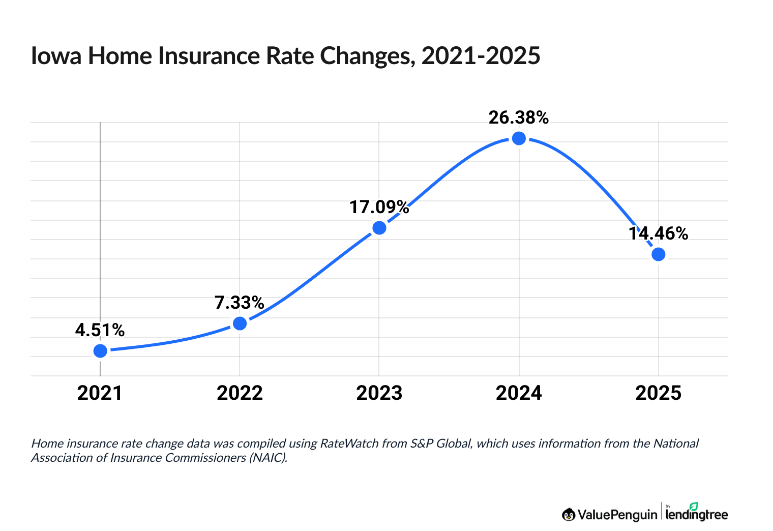 Chart illustrating increased cost of Iowa homeowners insurance between 2021 and 2025