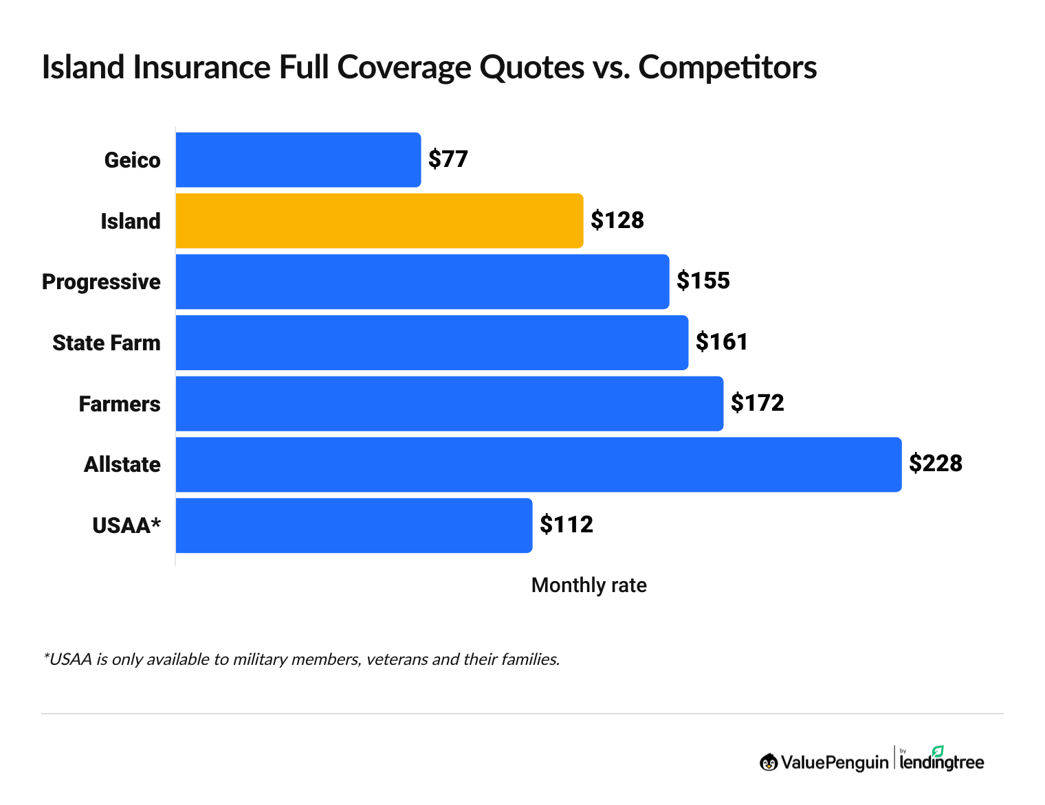 Auto insurance rates in Hawaii