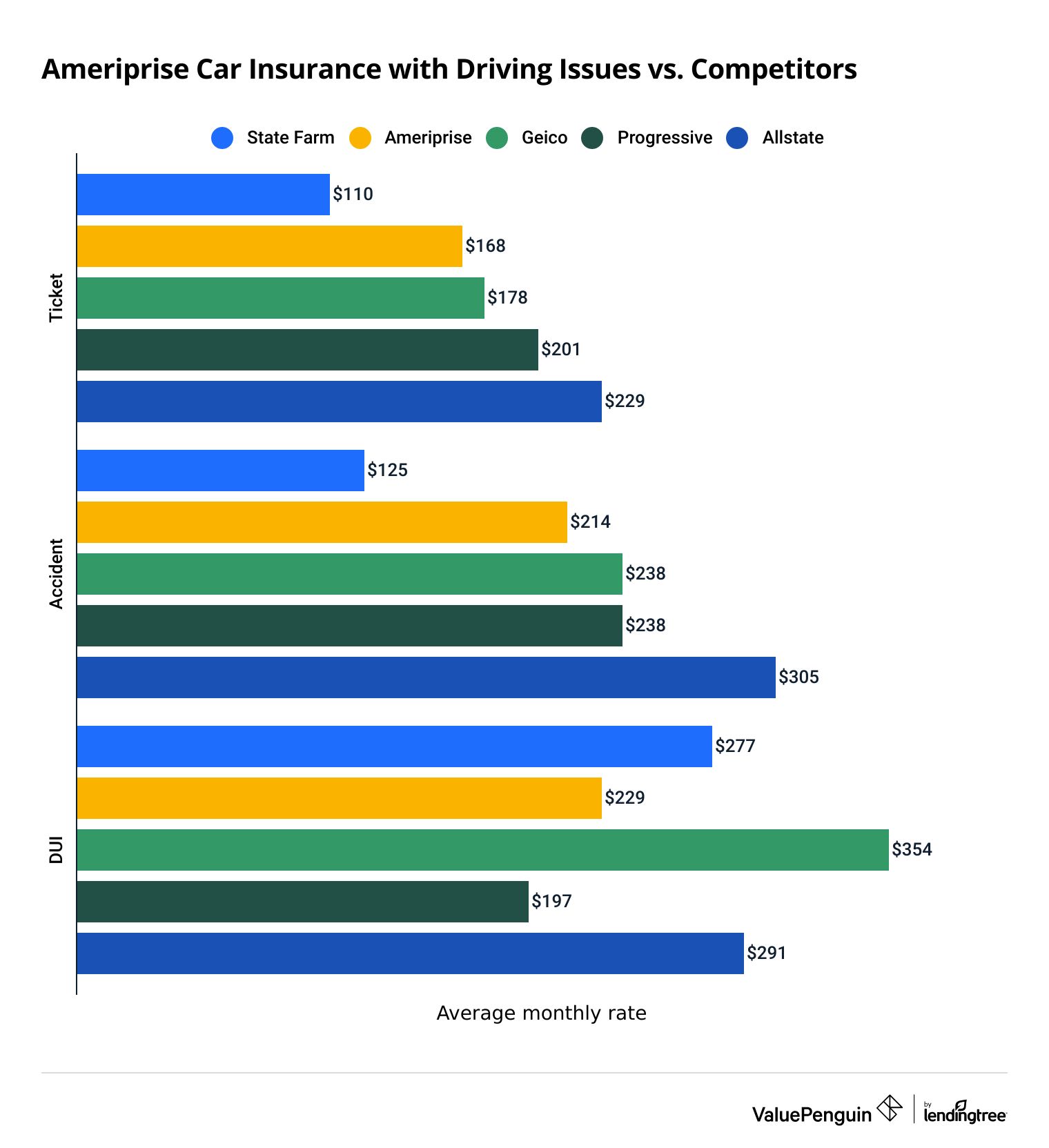 A bar graph showing the average cost of Ameriprise auto insurance for drivers with an accident on their records
