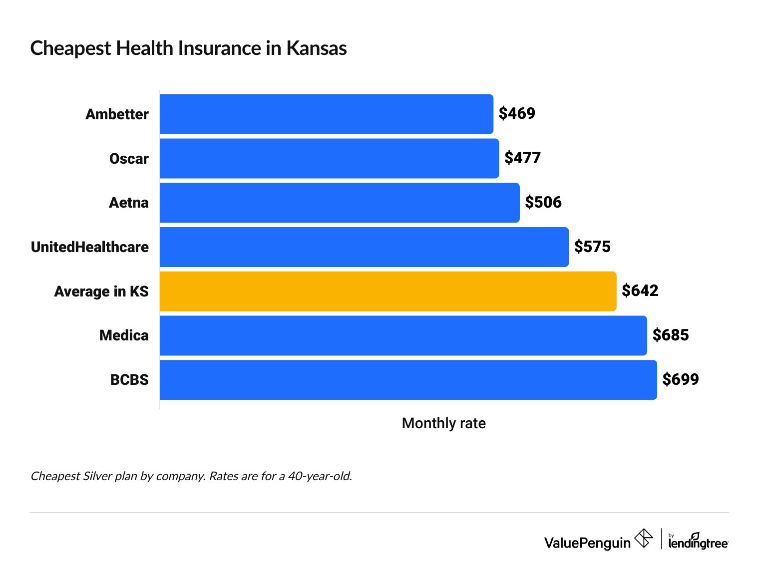 Cheapest health insurance companies in Kansas