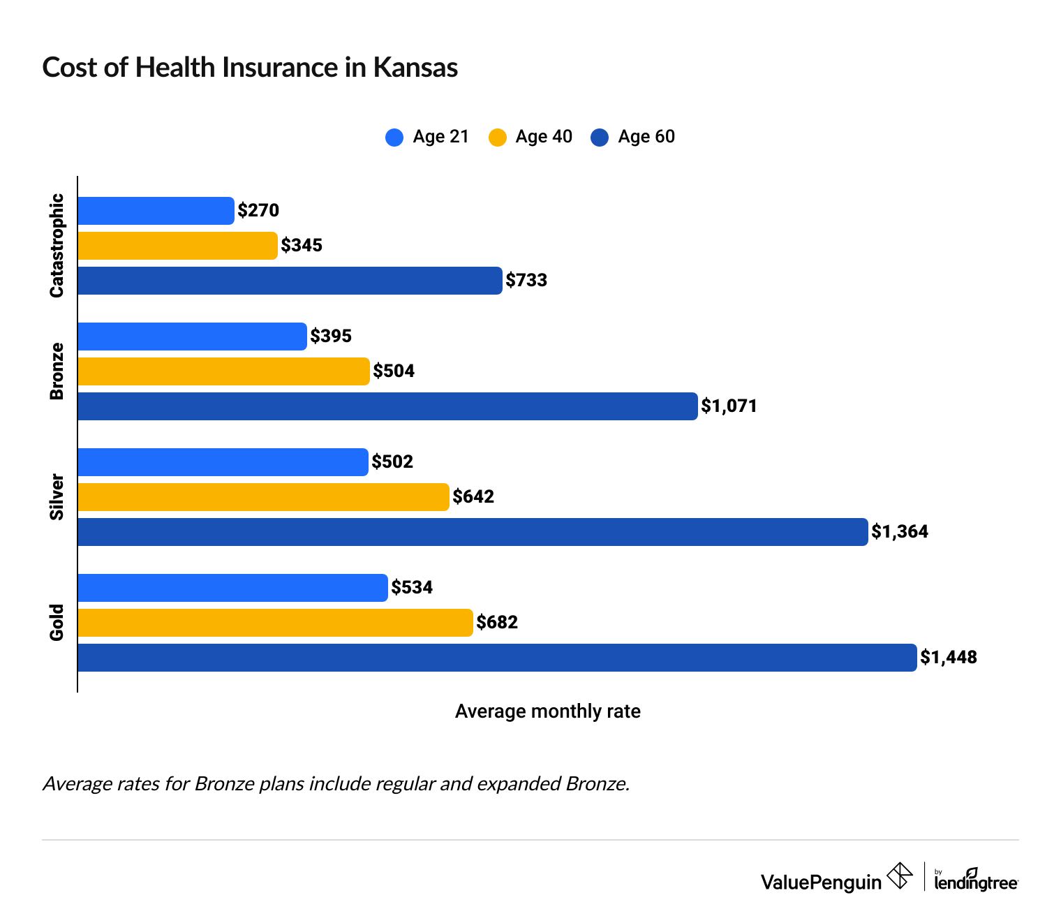 Kansas health insurance rates by age and plan tier
