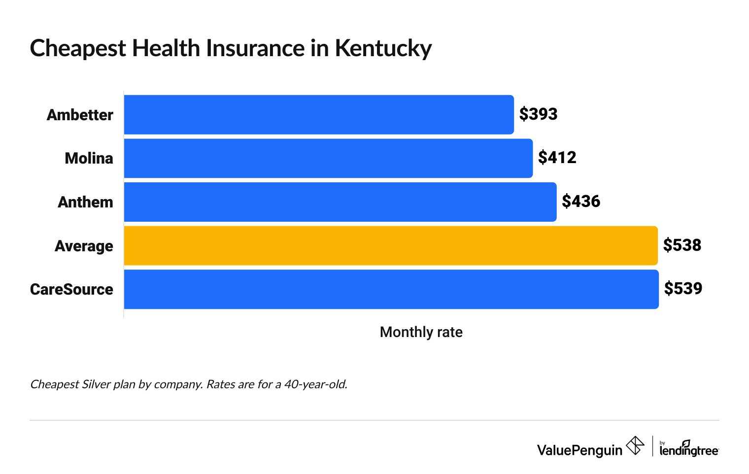 Cheapest health insurance companies in Kentucky