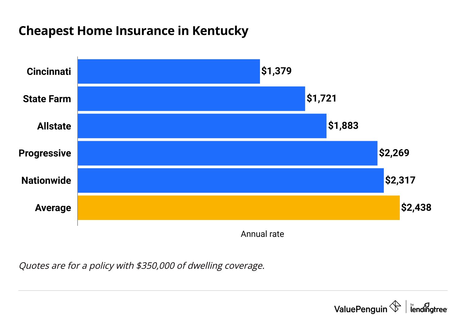 Cost of the largest home insurance companies in Kentucky