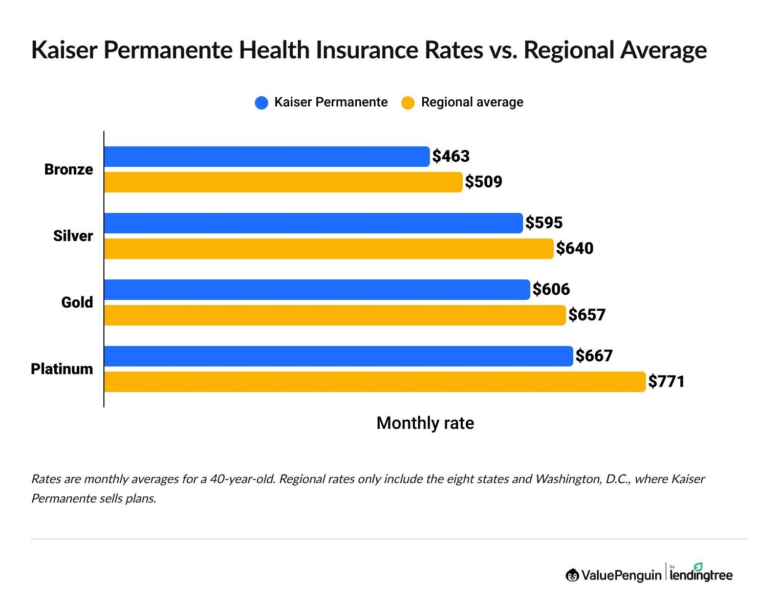 Graph showing the average cost of Kaiser Permanente health insurance by plan tier