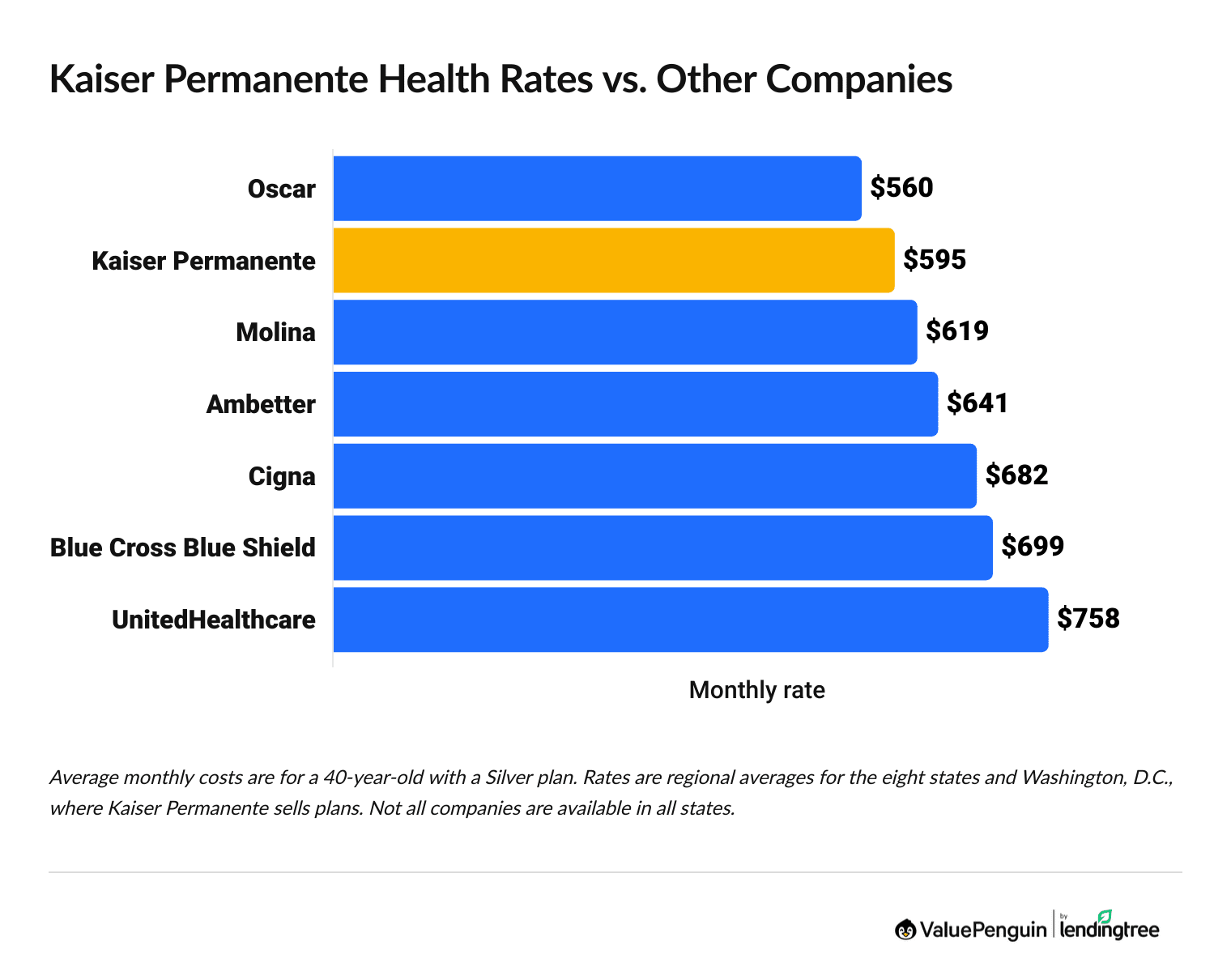 Graph showing the cost of Kaiser Permanente vs. other health insurance companies