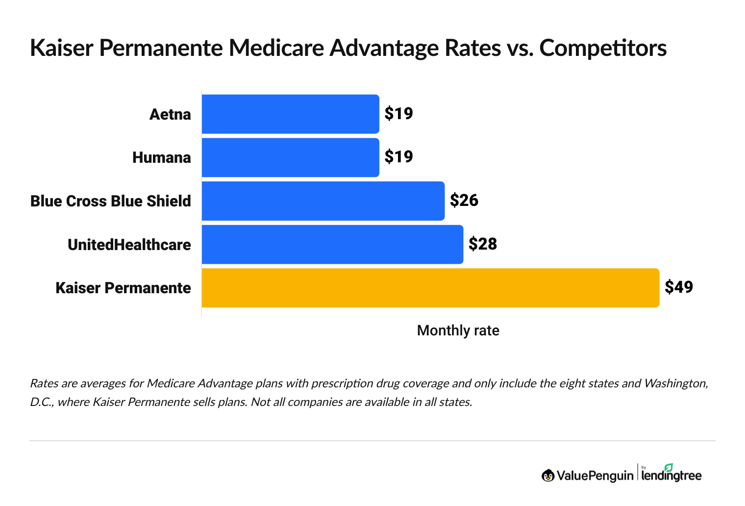 Graph showing Kaiser Permanente Medicare Advantage rates vs. other companies