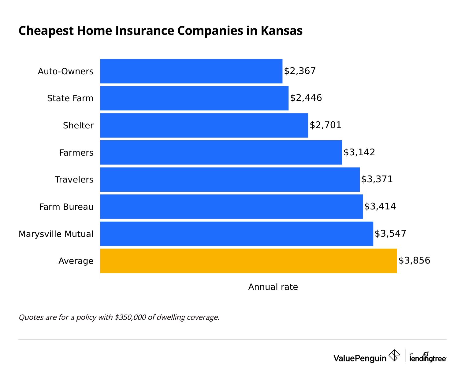 Cheapest home insurance companies in Kansas compared to state average rate