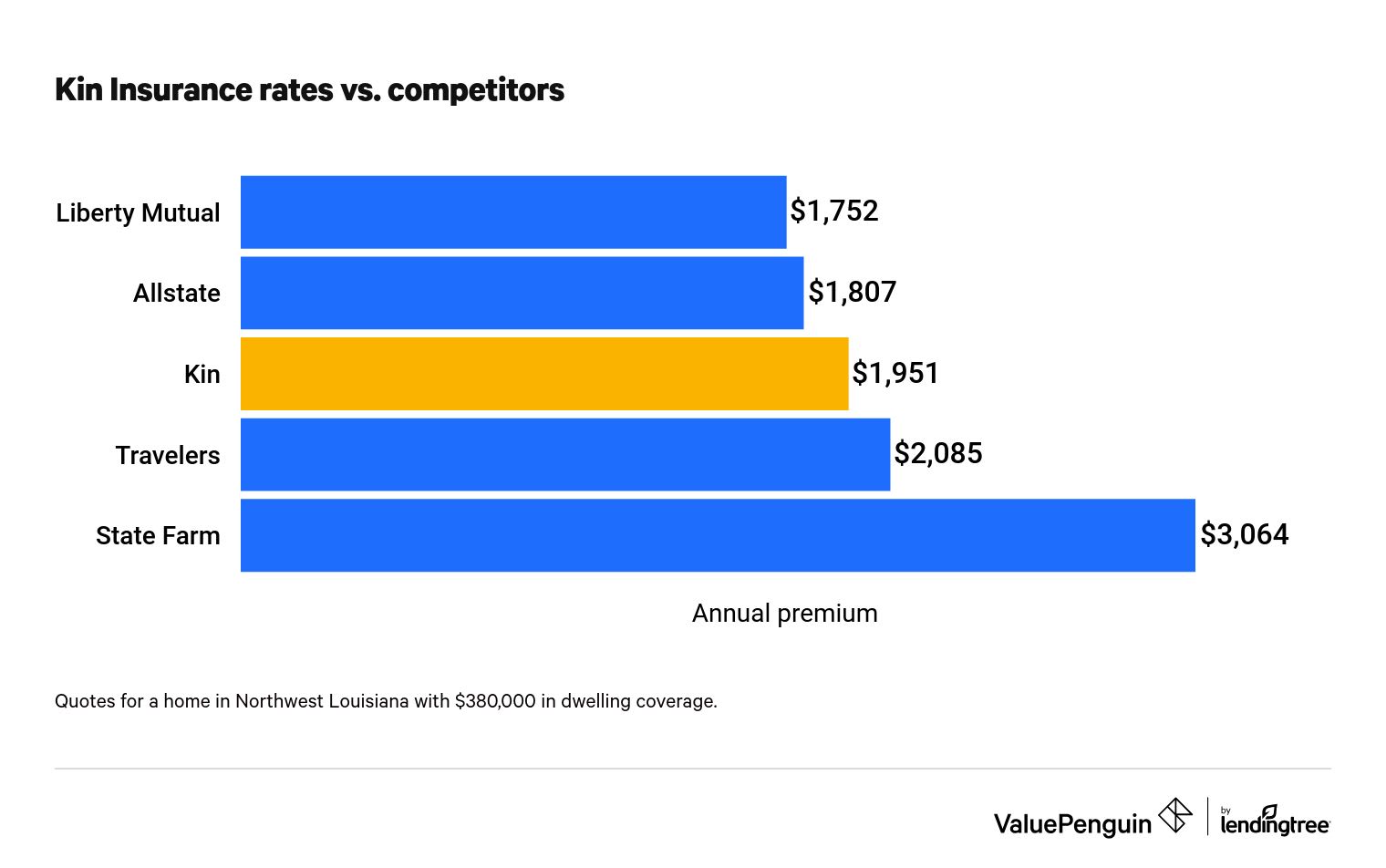 Kin Insurance's rates compared to several competitors
