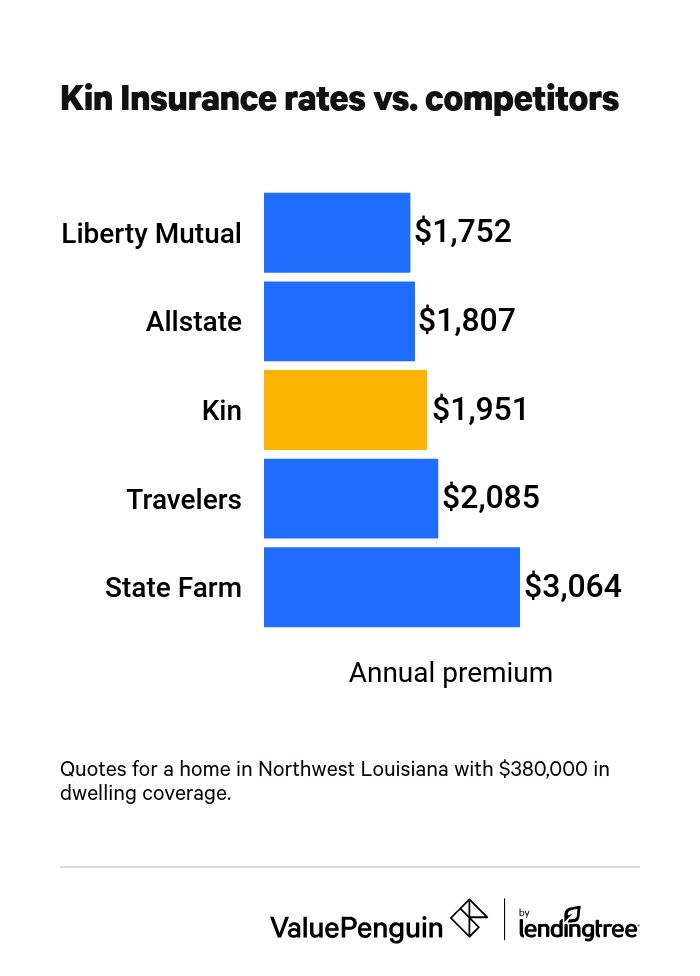 Kin Insurance's rates compared to several competitors