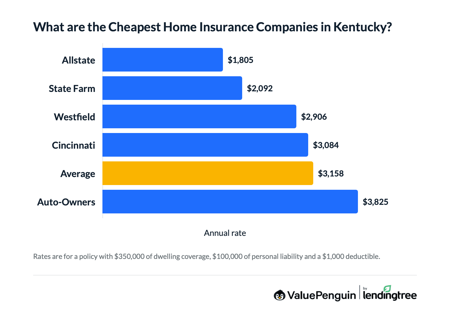 Cost of homeowners insurance in KY by company