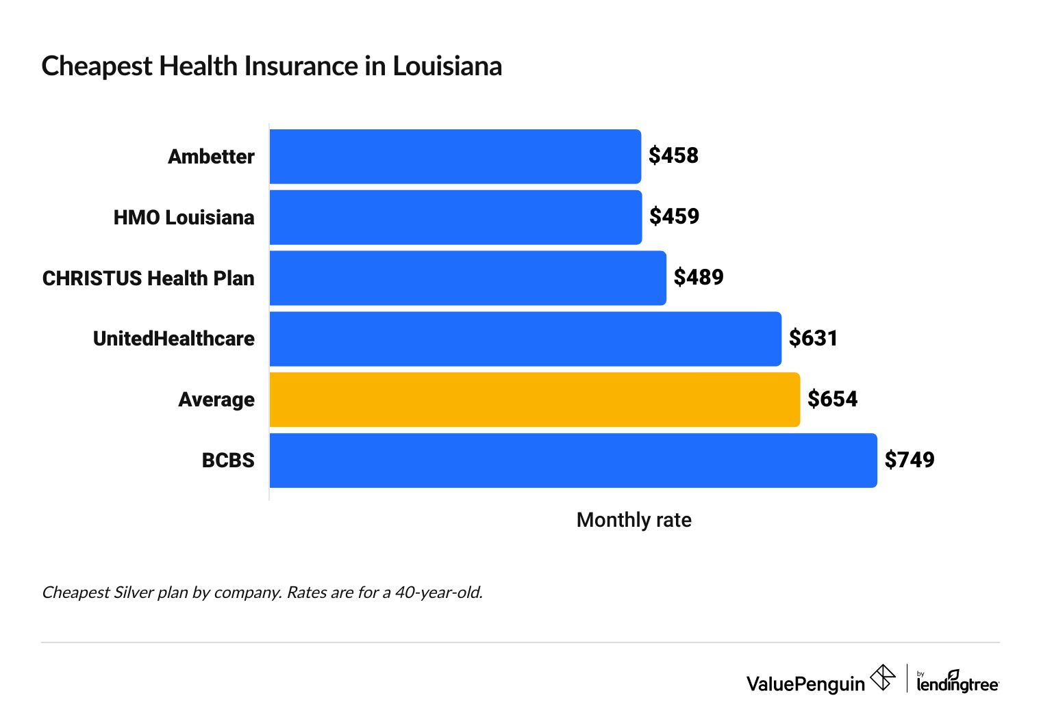 Cheapest health insurance companies in Louisiana