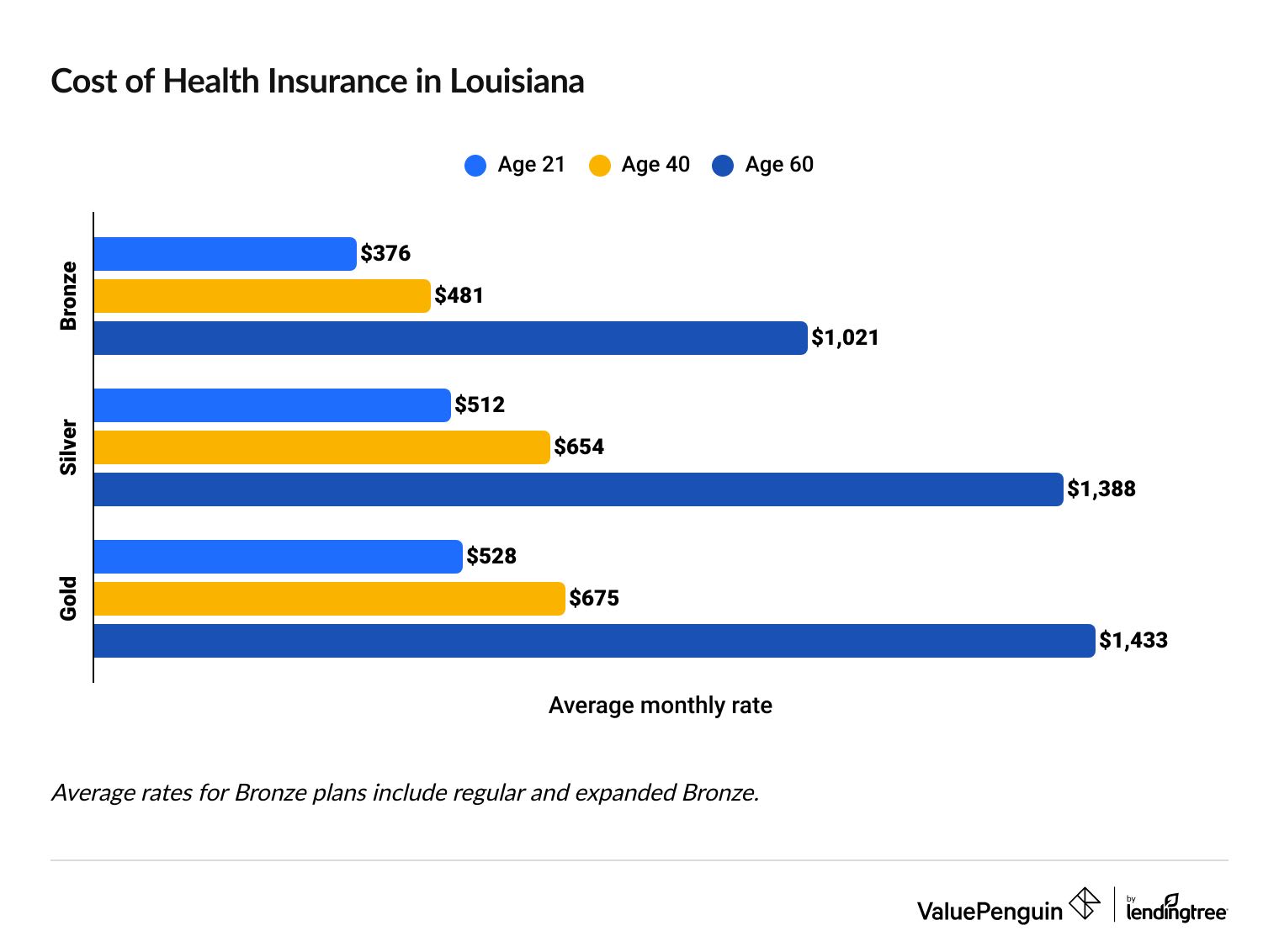 Health Insurance Rates in Louisiana