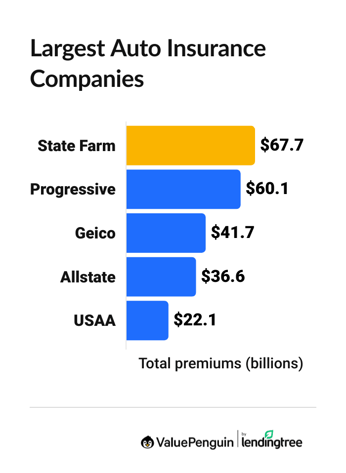 Market Share of the Largest Auto Insurance Companies