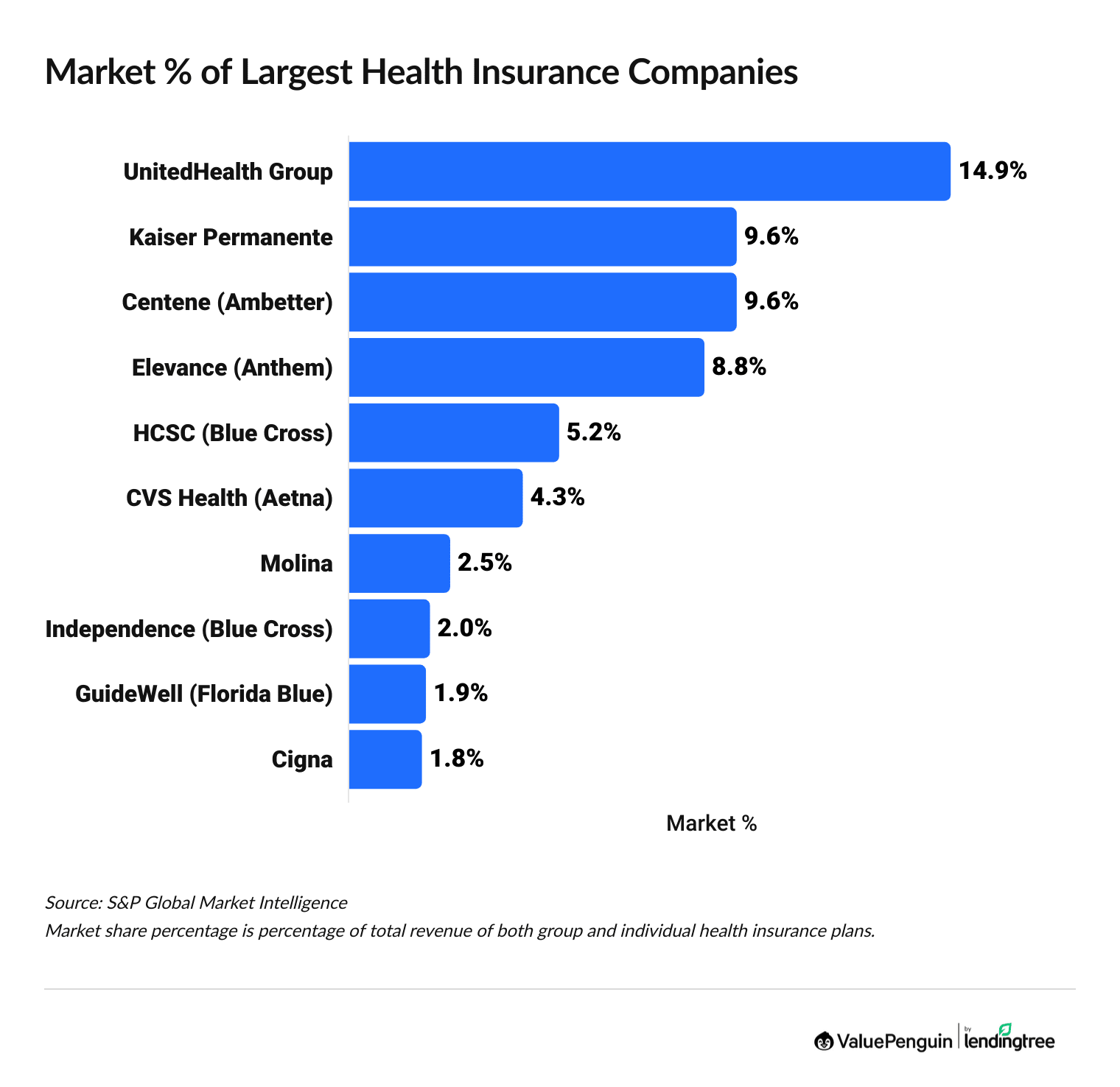 Market share of largest health insurance companies