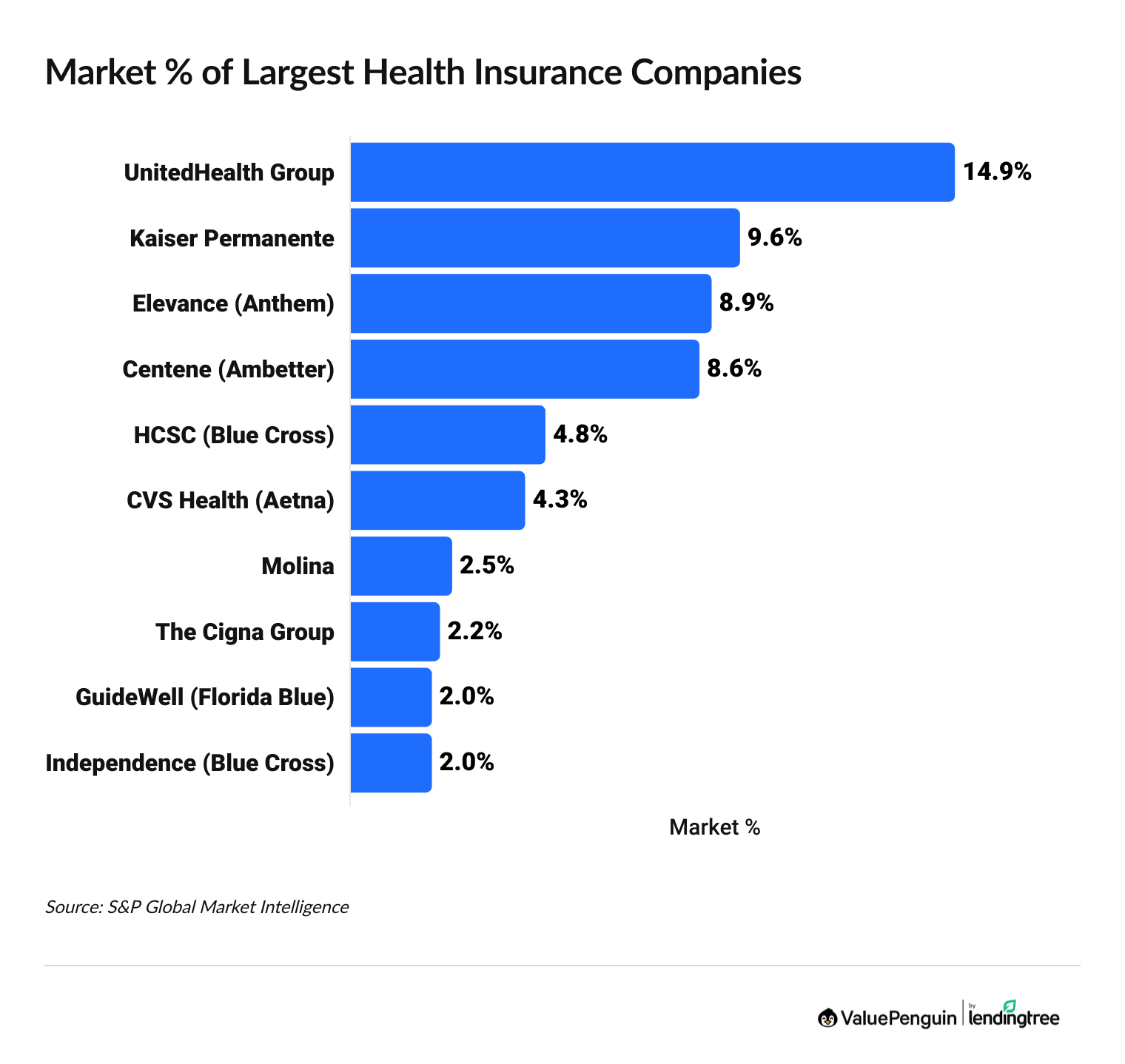 Market share of largest health insurance companies